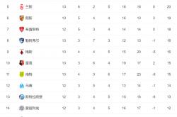-尼斯实力获胜，稳固领先地位