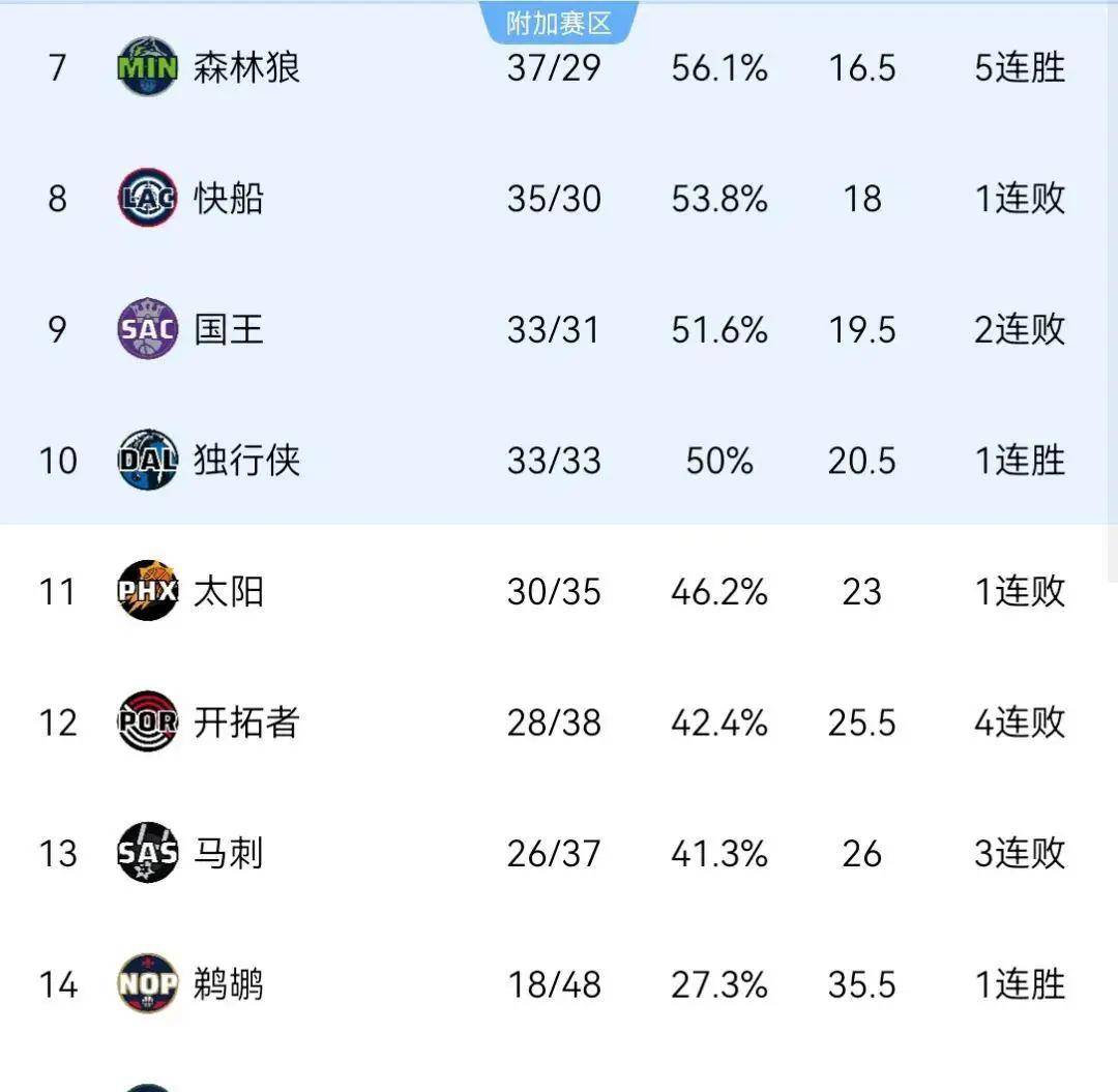 太阳新秀逐渐崭露头角，战绩逐渐攀升的简单介绍