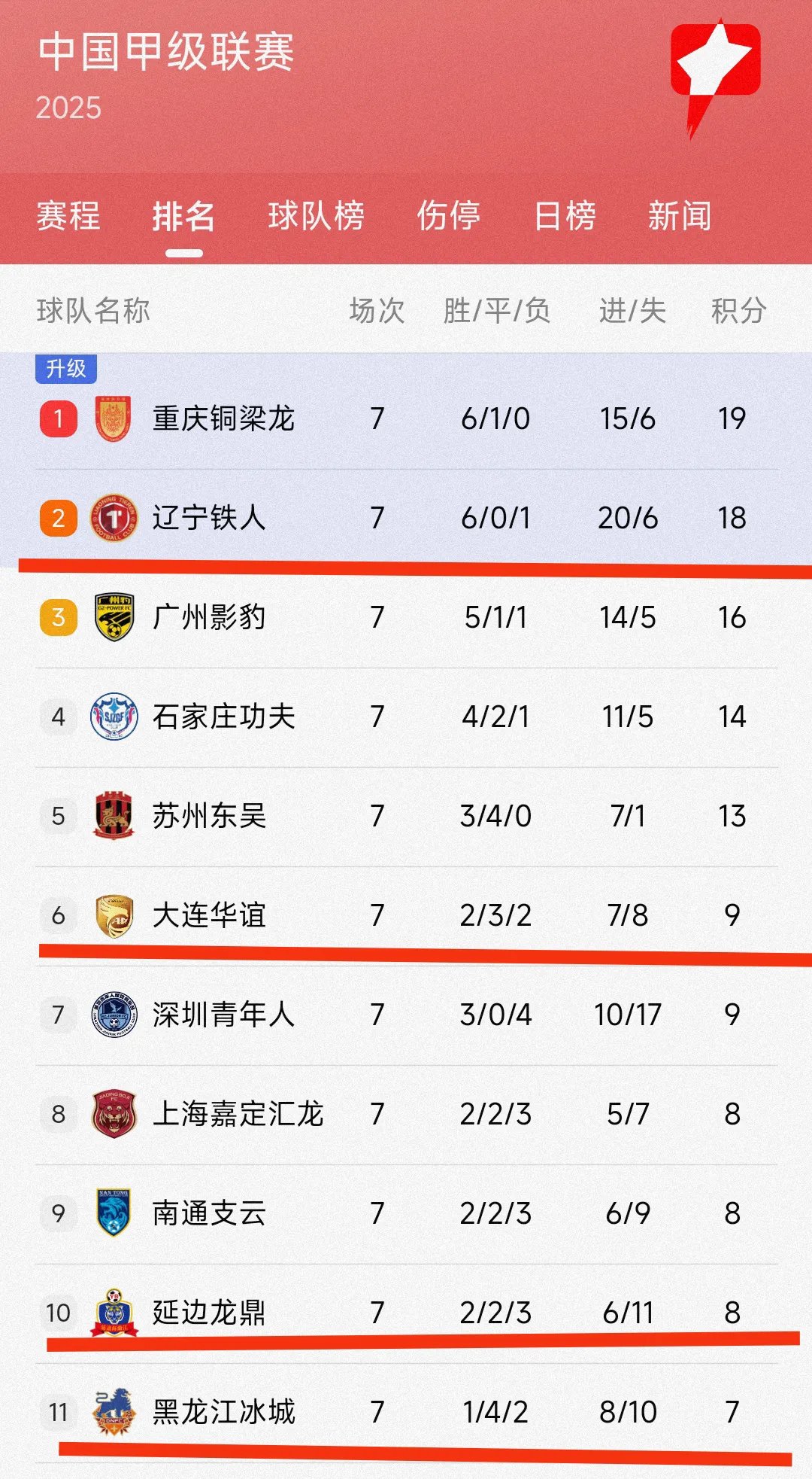 大连阵营球队获胜，积分榜逐渐攀升