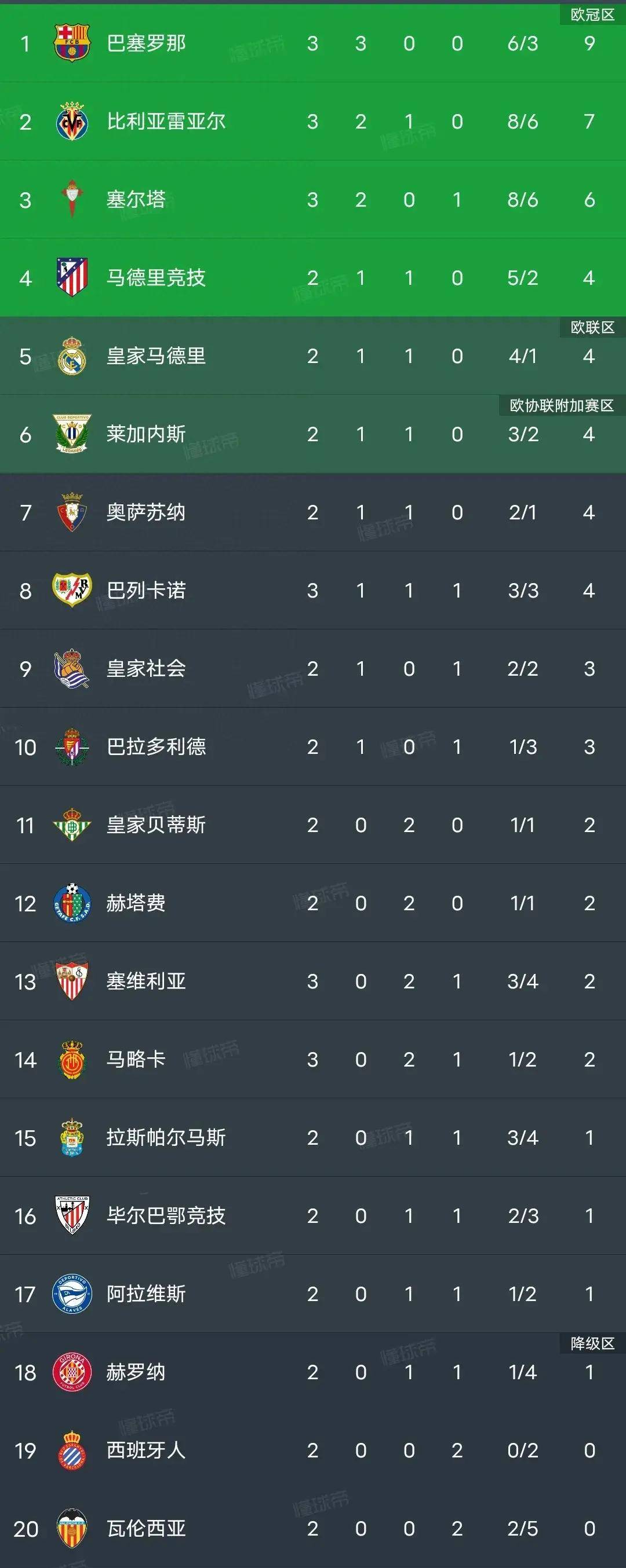 包含塞维利亚赛场遭遇逆转，憾失胜利积分蒸发的词条