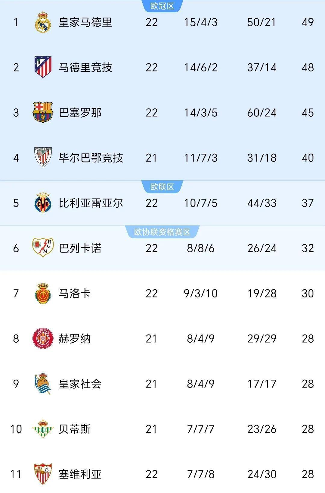 马德里竞技客场告捷，积分榜上升的简单介绍