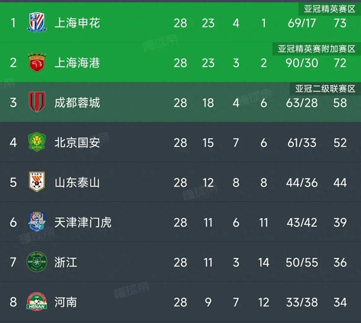 北京国安客场战胜河南建业，积分继续攀升