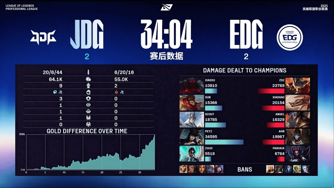 包含EDG鏖战GEN，JackeyLove团战一打五鏖战多局2025世界赛，引爆全场热议的词条