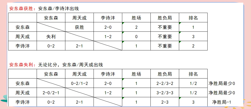 法国队翻盘丹麦队，李梓嘉刷新纪录